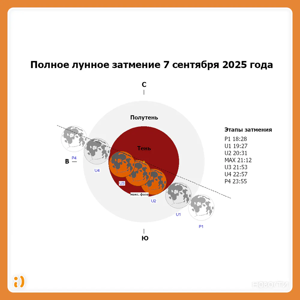 ПОЛНОЕ ЛУННОЕ ЗАТМЕНИЕ ВМЕСТЕ С ГМИК им. К. Э. ЦИОЛКОВСКОГО